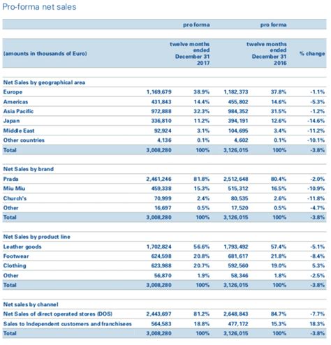 prada invest 2018|prada share price.